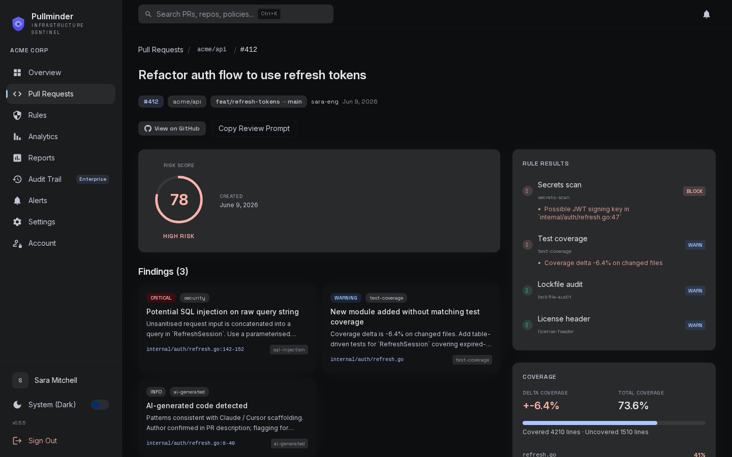 Pullminder PR detail view for #412, showing risk score 78, three findings (critical SQL injection, test coverage warning, AI-generated detection), rule results panel, and coverage delta.